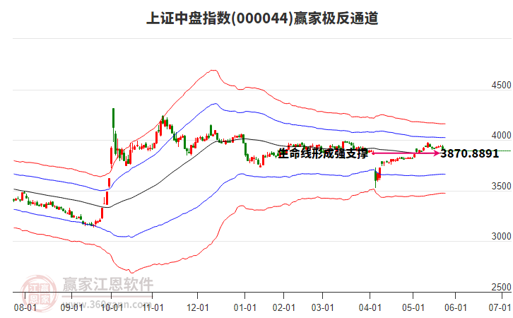 000044上證中盤贏家極反通道工具