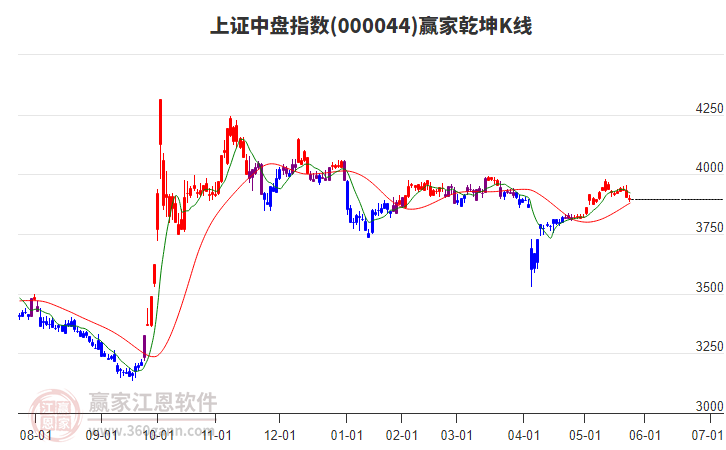 000044上證中盤贏家乾坤K線工具