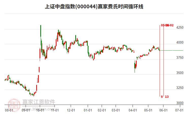 上證中盤指數(shù)贏家費氏時間循環(huán)線工具