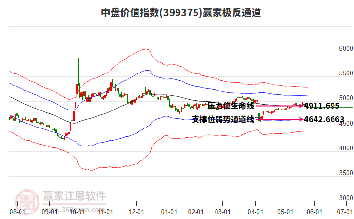 399375中盤價(jià)值贏家極反通道工具
