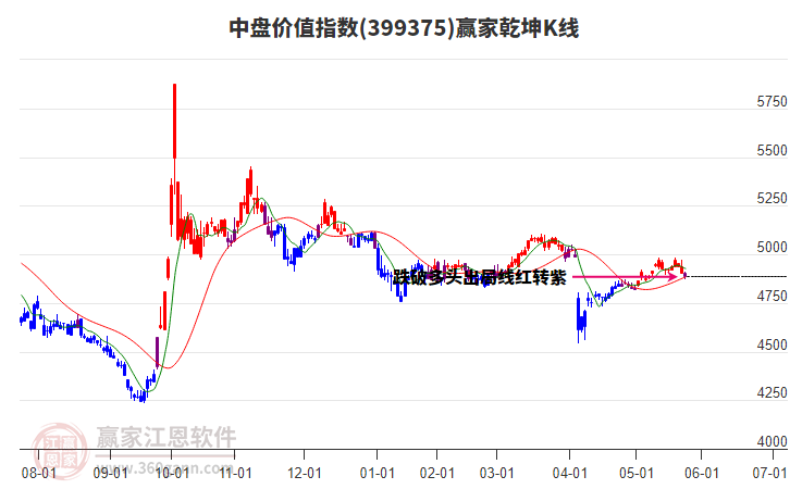 399375中盤價(jià)值贏家乾坤K線工具
