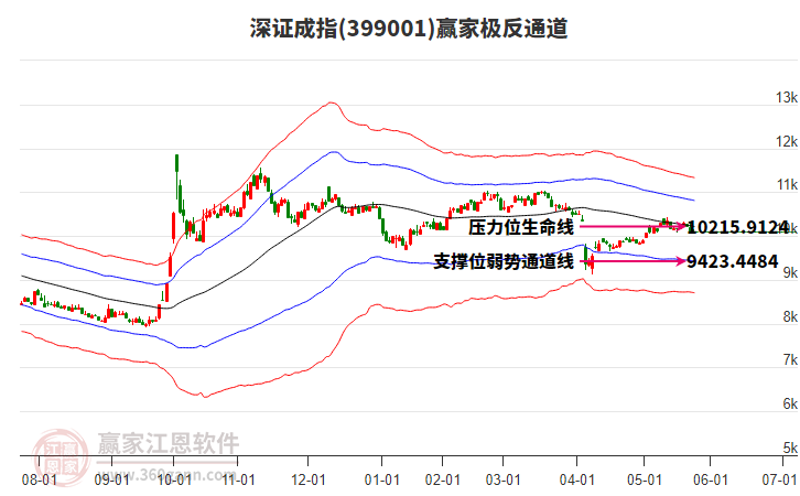 399001深證成指贏家極反通道工具