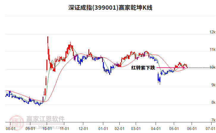 399001深證成指贏家乾坤K線工具