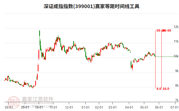 深證成指贏家等距時間周期線工具