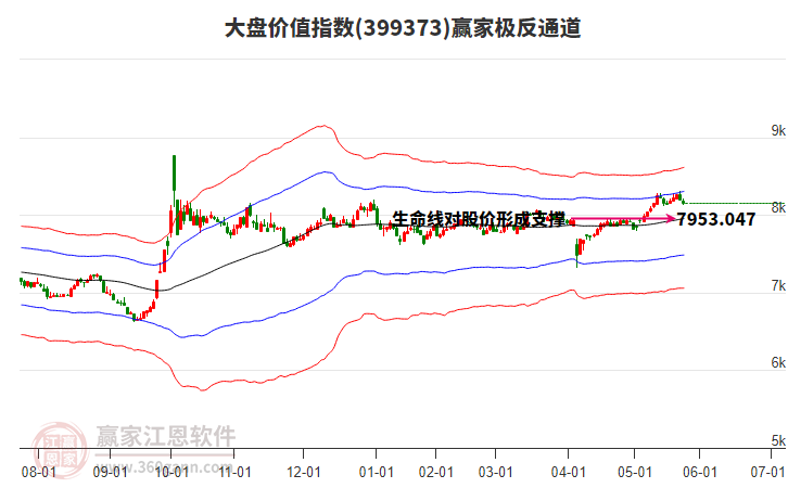 399373大盤價值贏家極反通道工具