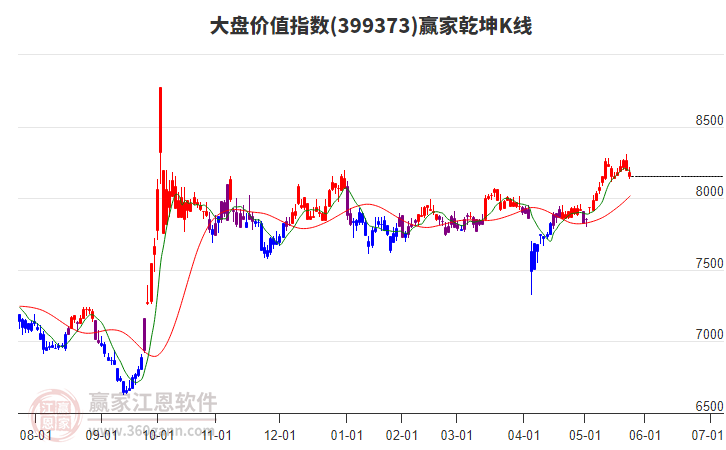 399373大盤價值贏家乾坤K線工具