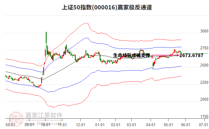 000016上證50贏家極反通道工具
