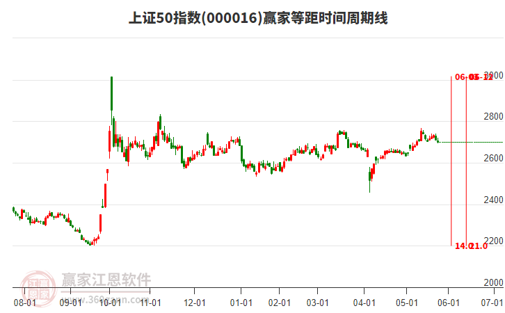 上證50指數(shù)贏家等距時間周期線工具