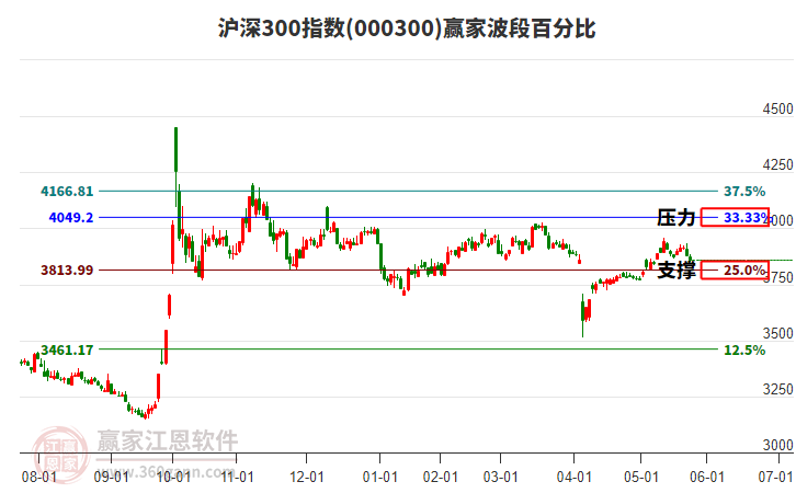 滬深300指數(shù)贏家波段百分比工具