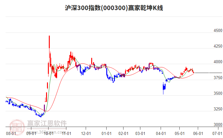 000300滬深300贏家乾坤K線工具