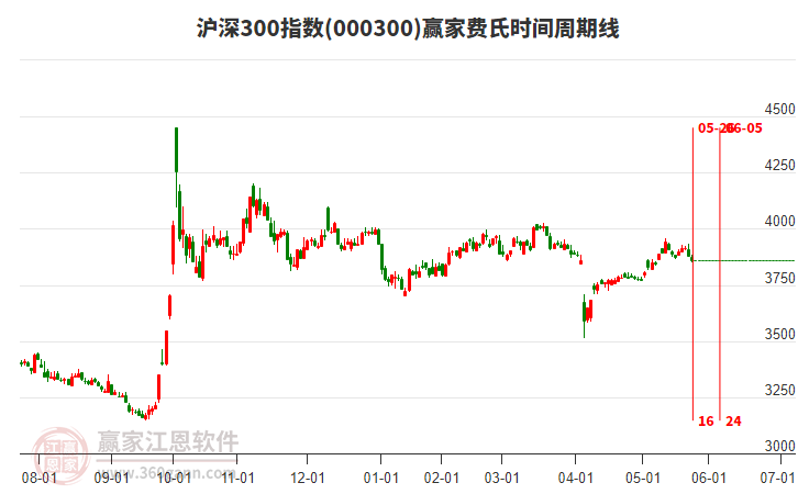 滬深300指數(shù)贏家費氏時間周期線工具