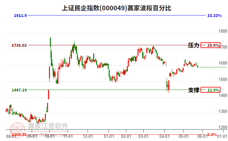 上證民企指數(shù)贏家波段百分比工具 上證民企指數(shù)贏家波段百分比工具