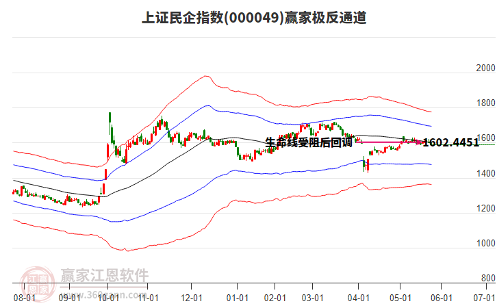 000049上證民企贏家極反通道工具 000049上證民企贏家極反通道工具