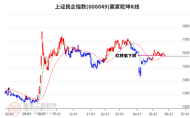 000049上證民企贏家乾坤K線工具 000049上證民企贏家乾坤K線工具