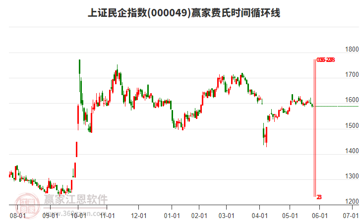 上證民企指數(shù)贏家費氏時間循環(huán)線工具 上證民企指數(shù)贏家費氏時間循環(huán)線工具