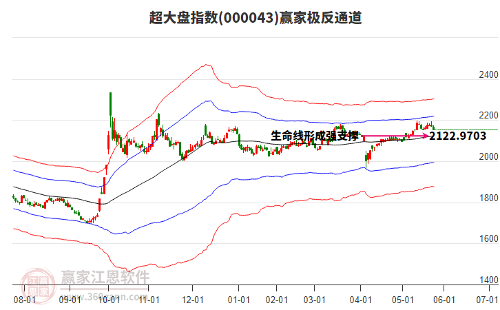 000043超大盤贏家極反通道工具