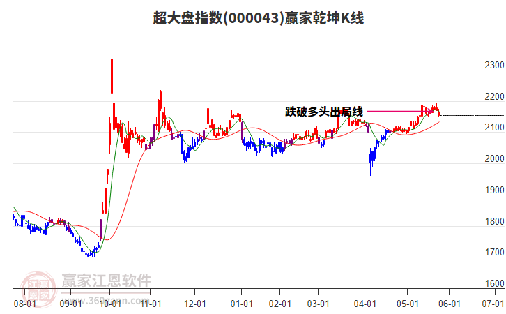 000043超大盤贏家乾坤K線工具