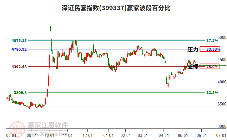 深證民營(yíng)指數(shù)贏家波段百分比工具