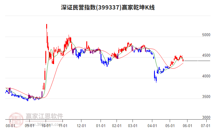 399337深證民營(yíng)贏家乾坤K線工具