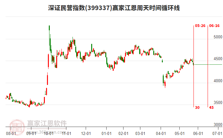 深證民營(yíng)指數(shù)贏家江恩周天時(shí)間循環(huán)線工具