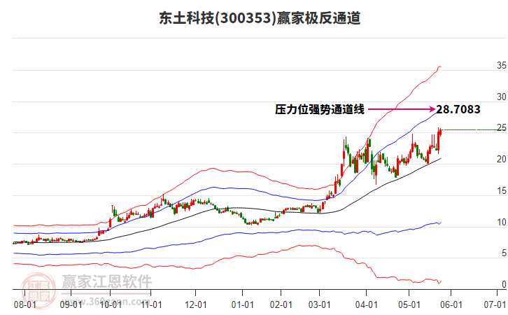 300353東土科技贏家極反通道工具
