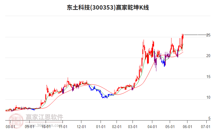 300353東土科技贏家乾坤K線工具