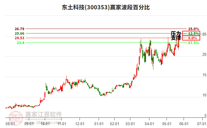 300353東土科技贏家波段百分比工具