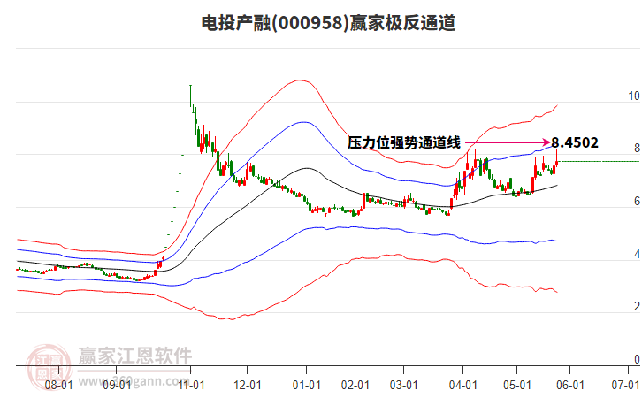 000958電投產(chǎn)融贏家極反通道工具 000958電投產(chǎn)融贏家極反通道工具