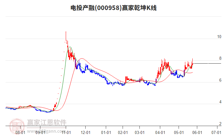000958電投產(chǎn)融贏家乾坤K線工具 000958電投產(chǎn)融贏家乾坤K線工具