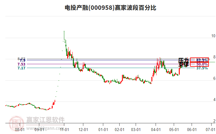 000958電投產(chǎn)融贏家波段百分比工具 000958電投產(chǎn)融贏家波段百分比工具