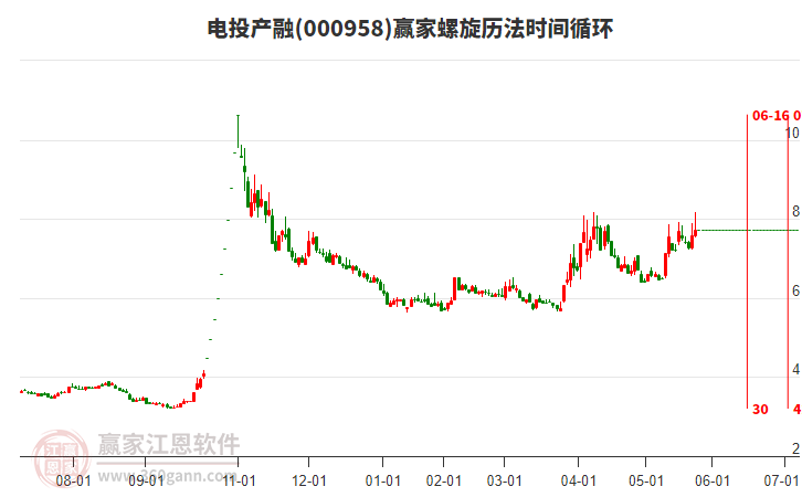000958電投產(chǎn)融贏家螺旋歷法時間循環(huán)工具 000958電投產(chǎn)融贏家螺旋歷法時間循環(huán)工具