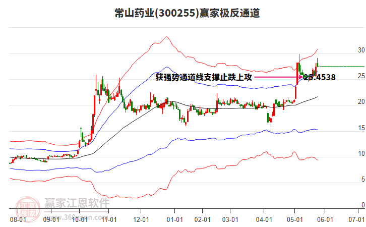 300255常山藥業(yè)贏家極反通道工具