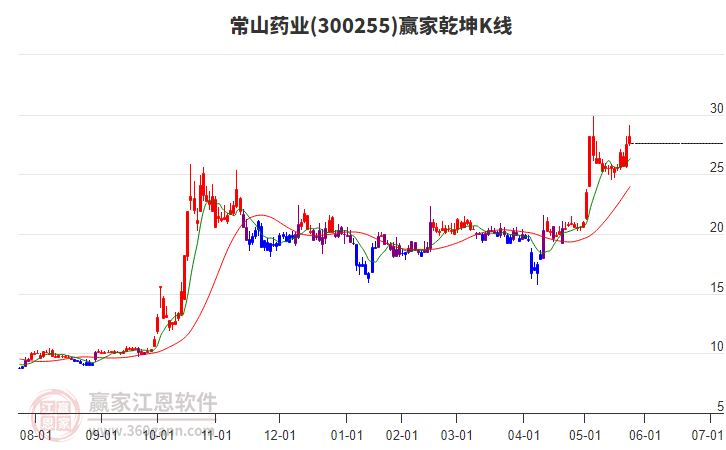 300255常山藥業(yè)贏家乾坤K線工具