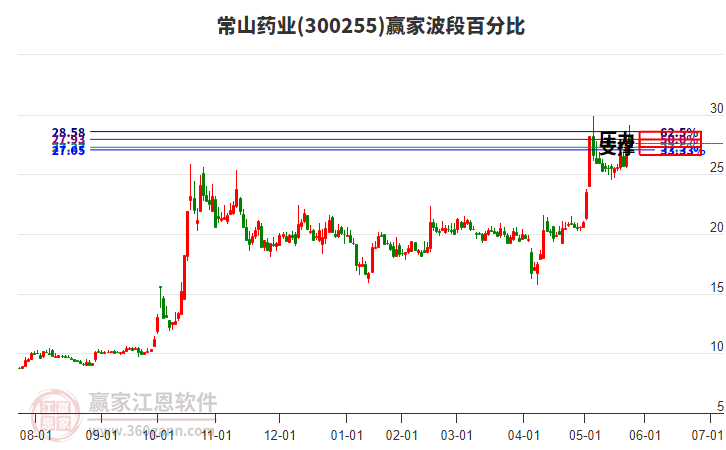 300255常山藥業(yè)贏家波段百分比工具