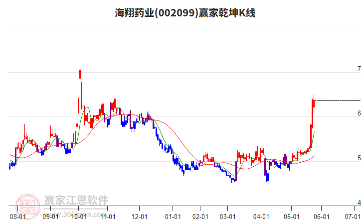 002099海翔藥業(yè)贏家乾坤K線工具 002099海翔藥業(yè)贏家乾坤K線工具