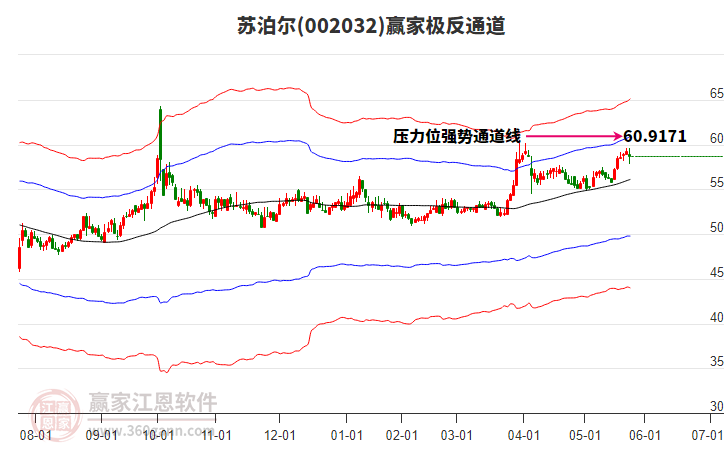 002032蘇泊爾贏家極反通道工具
