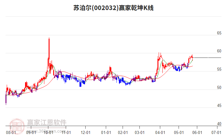 002032蘇泊爾贏家乾坤K線工具