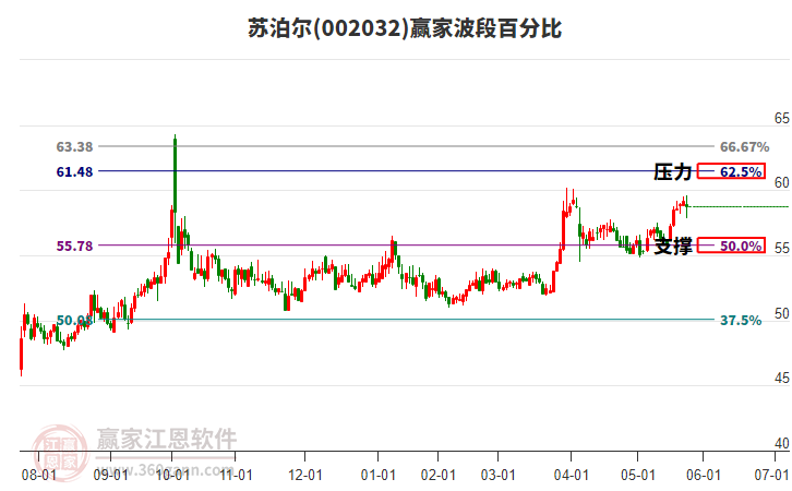 002032蘇泊爾贏家波段百分比工具