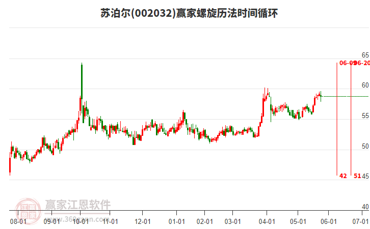 002032蘇泊爾贏家螺旋歷法時(shí)間循環(huán)工具