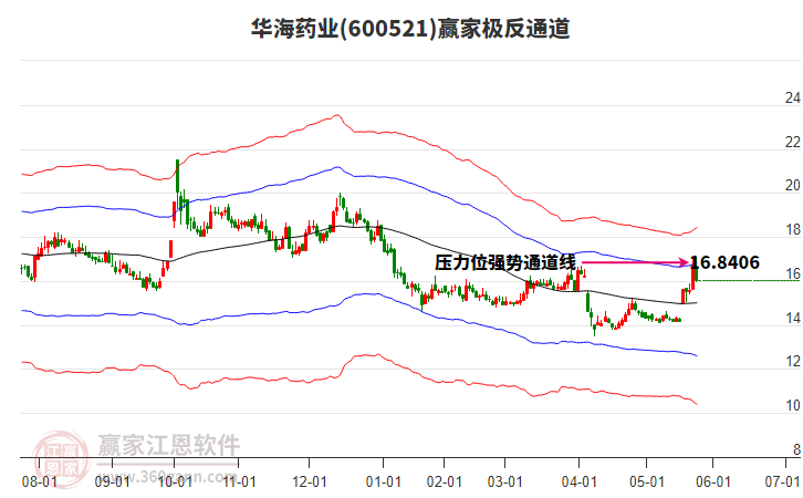 600521華海藥業(yè)贏家極反通道工具 600521華海藥業(yè)贏家極反通道工具