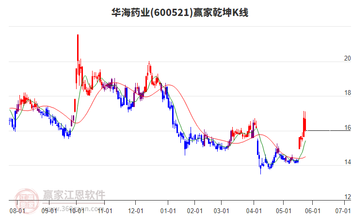600521華海藥業(yè)贏家乾坤K線工具 600521華海藥業(yè)贏家乾坤K線工具