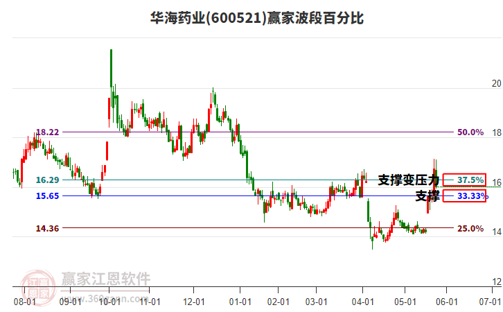 600521華海藥業(yè)贏家波段百分比工具 600521華海藥業(yè)贏家波段百分比工具