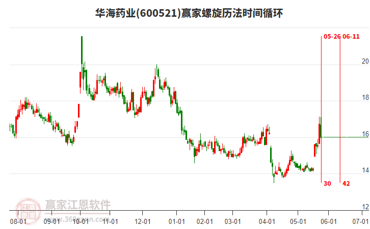 600521華海藥業(yè)贏家螺旋歷法時間循環(huán)工具 600521華海藥業(yè)贏家螺旋歷法時間循環(huán)工具