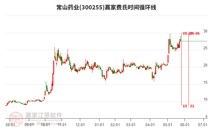 300255常山藥業(yè)贏家費(fèi)氏時間循環(huán)線工具
