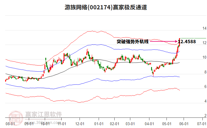 002174游族網(wǎng)絡(luò)贏家極反通道工具
