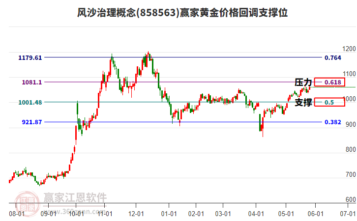 風(fēng)沙治理概念板塊黃金價格回調(diào)支撐位工具 風(fēng)沙治理概念板塊黃金價格回調(diào)支撐位工具