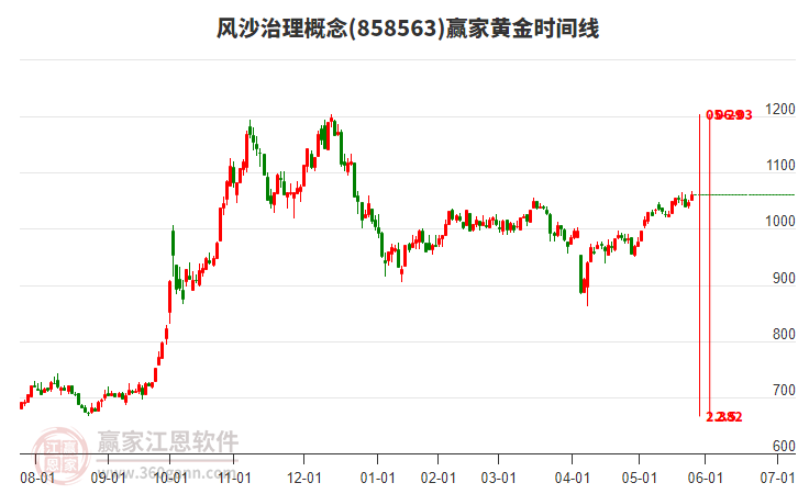 風(fēng)沙治理概念黃金時(shí)間周期線工具