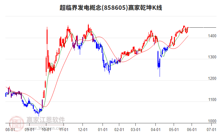 858605超臨界發(fā)電贏家乾坤K線工具