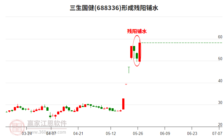 三生國健688336形成殘陽鋪水形態(tài)