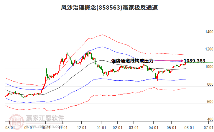 858563風(fēng)沙治理贏家極反通道工具